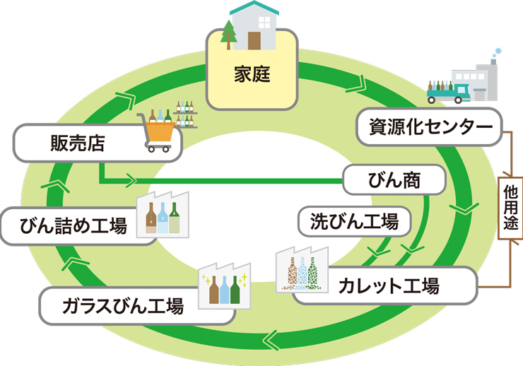 ガラスびんは図のようにリサイクルされます　みんなの家 → 資源化センター → カレット工場 → ガラスびん工場 → びん詰め工場 → お店