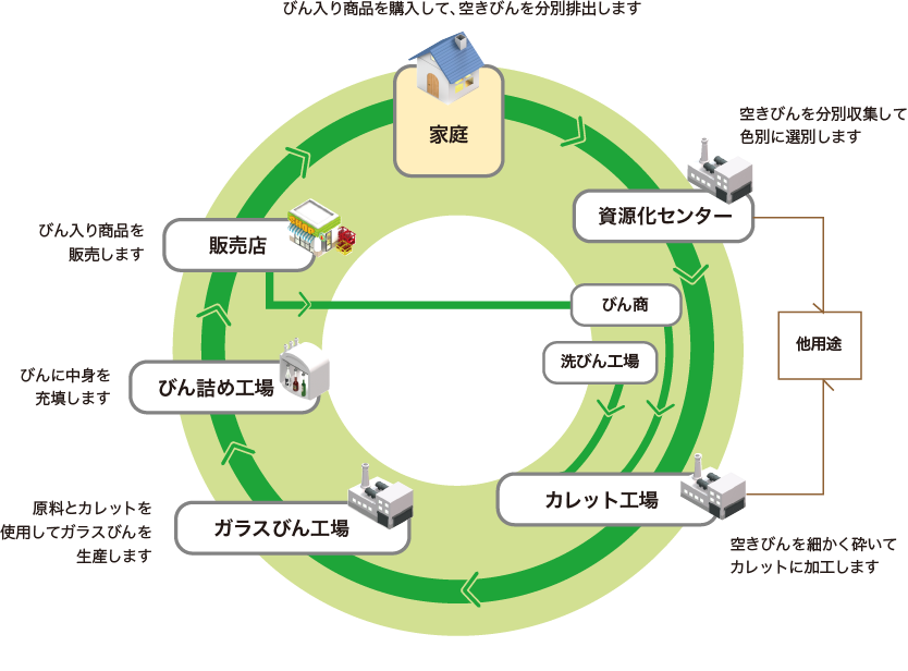 ガラスびんリサイクルの流れ イメージ